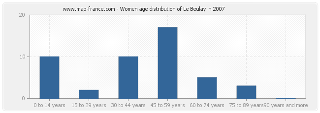 Women age distribution of Le Beulay in 2007